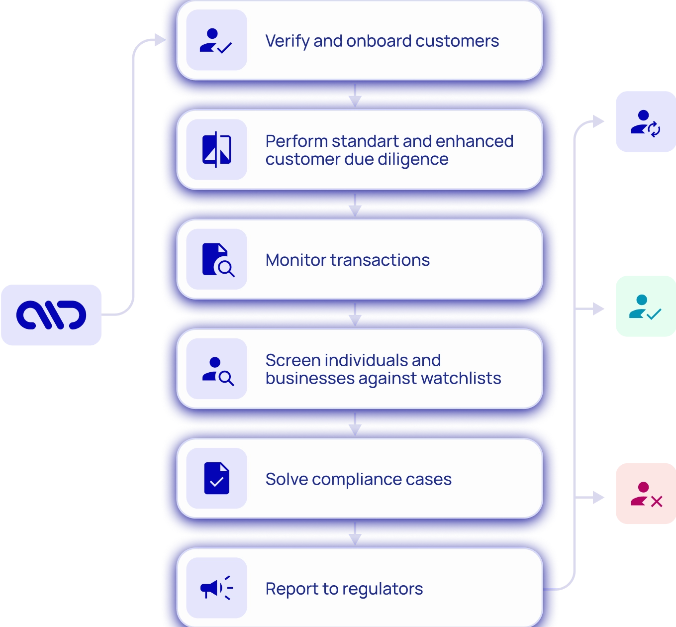 The ideal compliance flow for every partner